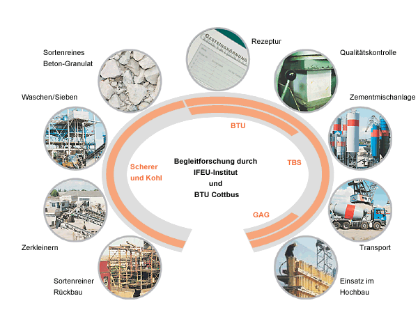 Grafik: Prozesskette zur Herstellung von RC-Beton  im Projekt, Begleitforschung durch IFEU-Institut und BTU-Cottbus